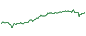 The price history of RPM ninety days following the congressional trade.