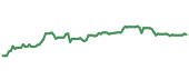 The price history of RPM ninety days following the congressional trade.