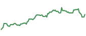 The price history of RPM ninety days following the congressional trade.