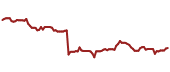 The price history of RPM ninety days following the congressional trade.