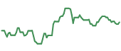 The price history of RQI ninety days following the congressional trade.