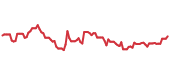 The price history of RRX following the congressional trade. The price history of RRX following the congressional trade.