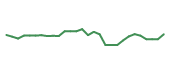 The price history of RRX following the congressional trade. The price history of RRX following the congressional trade.
