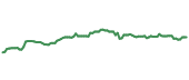 The price history of RSG ninety days following the congressional trade.