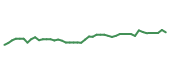 The price history of RSG following the congressional trade. The price history of RSG following the congressional trade.