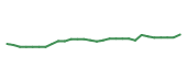 The price history of RSG following the congressional trade. The price history of RSG following the congressional trade.