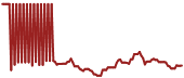 The price history of RTX ninety days following the congressional trade.