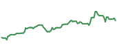 The price history of RTX ninety days following the congressional trade.