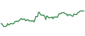 The price history of RTX ninety days following the congressional trade.