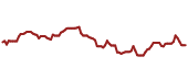 The price history of RTX ninety days following the congressional trade.