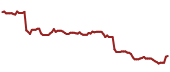 The price history of RTX ninety days following the congressional trade.