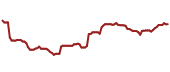 The price history of RTX ninety days following the congressional trade.