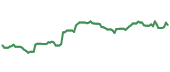 The price history of RTX ninety days following the congressional trade.