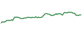 The price history of RTX following the congressional trade.