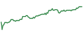 The price history of RTX ninety days following the congressional trade. The price history of RTX ninety days following the congressional trade.