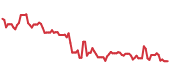 The price history of RVTY following the congressional trade. The price history of RVTY following the congressional trade.