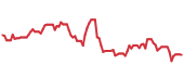 The price history of RVTY following the congressional trade. The price history of RVTY following the congressional trade.