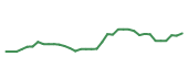 The price history of RVTY following the congressional trade. The price history of RVTY following the congressional trade.