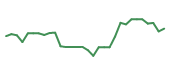 The price history of RVTY following the congressional trade. The price history of RVTY following the congressional trade.