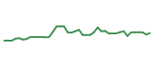 The price history of RVTY following the congressional trade. The price history of RVTY following the congressional trade.