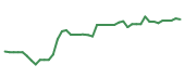 The price history of RVTY following the congressional trade. The price history of RVTY following the congressional trade.