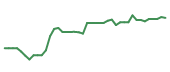 The price history of RVTY following the congressional trade. The price history of RVTY following the congressional trade.