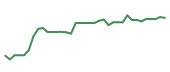 The price history of RVTY following the congressional trade. The price history of RVTY following the congressional trade.