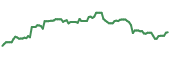 The price history of RWT ninety days following the congressional trade.