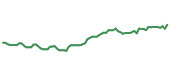 The price history of RY following the congressional trade. The price history of RY following the congressional trade.