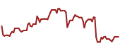 The price history of S ninety days following the congressional trade.