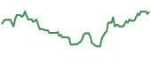 The price history of SAND ninety days following the congressional trade.