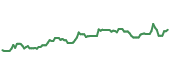 The price history of SAP ninety days following the congressional trade.