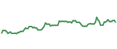 The price history of SAP ninety days following the congressional trade.