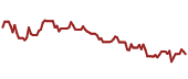 The price history of SAP ninety days following the congressional trade.