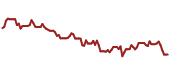 The price history of SAP ninety days following the congressional trade.