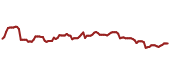 The price history of SAP ninety days following the congressional trade.