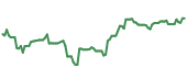 The price history of SAP ninety days following the congressional trade. The price history of SAP ninety days following the congressional trade.