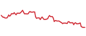 The price history of SAP following the congressional trade. The price history of SAP following the congressional trade.