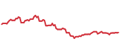 The price history of SAP ninety days following the congressional trade. The price history of SAP ninety days following the congressional trade.