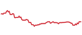 The price history of SAP ninety days following the congressional trade. The price history of SAP ninety days following the congressional trade.