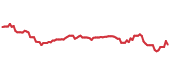 The price history of SAP ninety days following the congressional trade. The price history of SAP ninety days following the congressional trade.