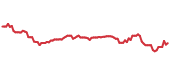 The price history of SAP ninety days following the congressional trade. The price history of SAP ninety days following the congressional trade.