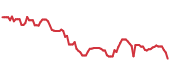 The price history of SAP ninety days following the congressional trade. The price history of SAP ninety days following the congressional trade.