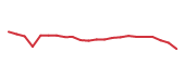 The price history of SAP following the congressional trade. The price history of SAP following the congressional trade.