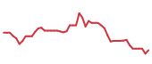 The price history of SAP following the congressional trade. The price history of SAP following the congressional trade.