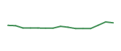 The price history of SARO following the congressional trade. The price history of SARO following the congressional trade.