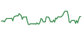 The price history of SARO following the congressional trade. The price history of SARO following the congressional trade.