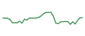 The price history of SARO following the congressional trade. The price history of SARO following the congressional trade.