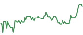 The price history of SCHW ninety days following the congressional trade.