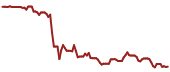 The price history of SCHW ninety days following the congressional trade.